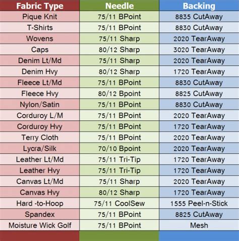 Which backing and needle to use for your embroidery job. - Colman and Company Blog