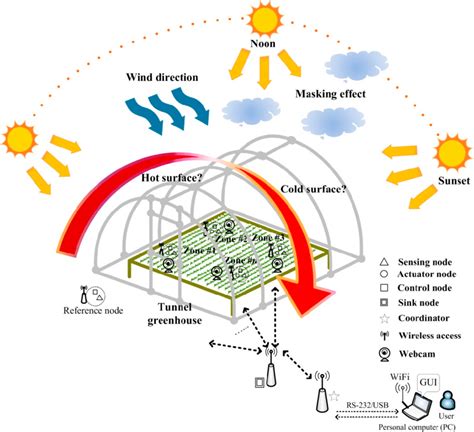 The proposed system architecture is under unpredictable environmental ...