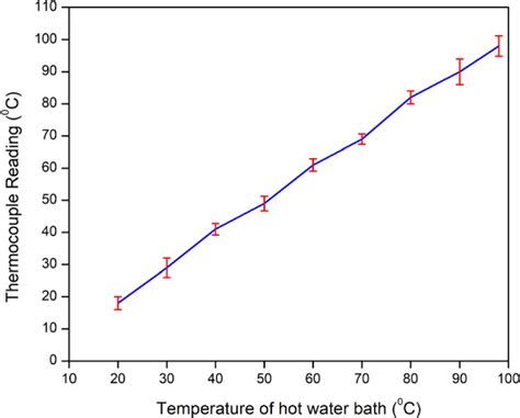 Calibration curve of the thermocouple | Download Scientific Diagram