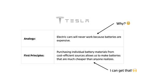 First Principles and the Art of Thinking like Elon Musk – The Mission – Medium