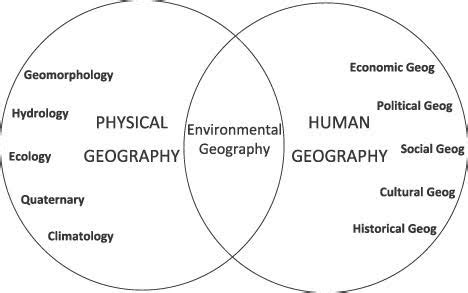 Environmental geography explained with its branches