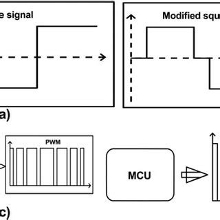 Inverter control strategies, (a) square wave, (b) modified square wave ...