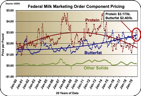 MilkPrice: Milk Prices Continue to Increase - Now $18.72