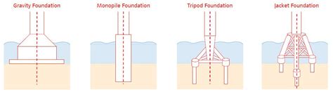 Offshore wind turbines foundation types - Wind farm BoP