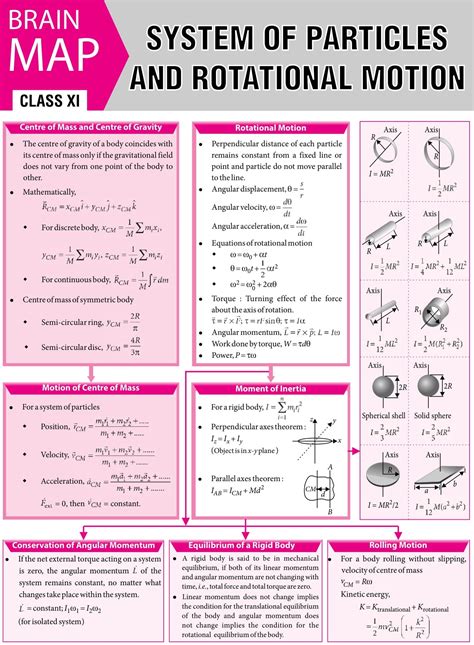 System of Particles and Rotational Motion - 2016 Vol 12 MTG Physics for You | Physics notes ...