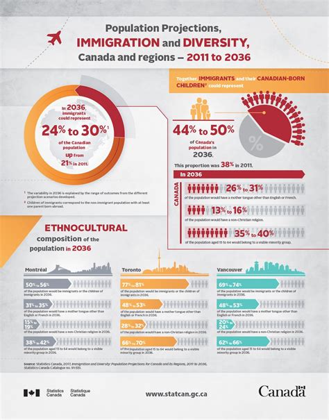 Nearly half of Canadians could be immigrants or the children of immigrants by 2036 | Daily Hive ...