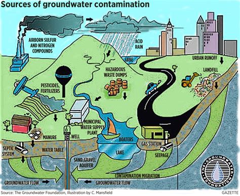 Groundwater - Groundwater Basics | California State Water Resources ...