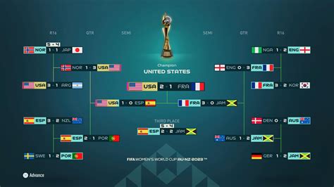 FIFA 23 predicts 2023 World Cup, and it’s a winner for…