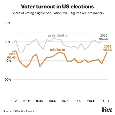 2018 election voter turnout: the record-setting numbers, in one chart - Vox