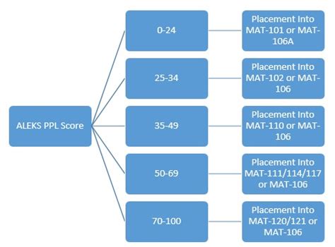 Mathematics Placement Assessment | Lincoln University