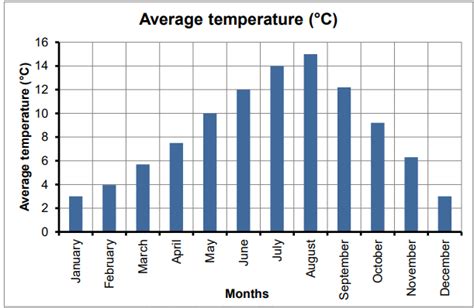 The chart shows the average monthly temperature last year