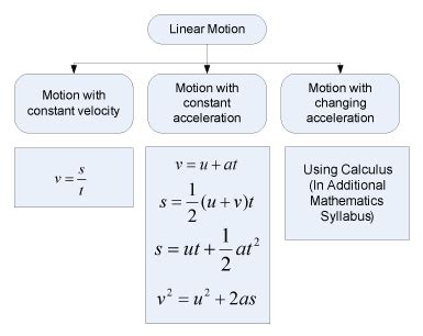 Uniform Acceleration Formula