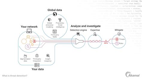 What Is Threat Detection? | Akamai