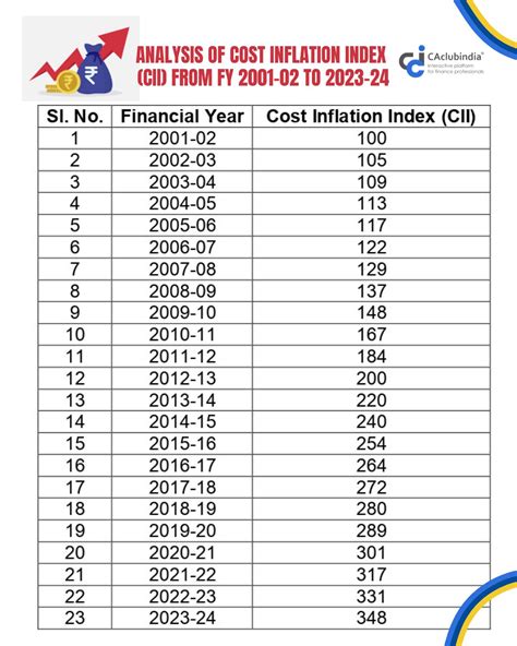 CBDT notifies 348 as Cost Inflation Index for FY 2023-24