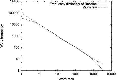 Zipf’s law for the Russian language. | Download Scientific Diagram