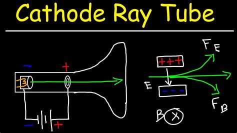 Cathode Ray Tube Experiment and Charge To Mass Ratio of an Electron - YouTube