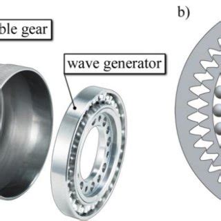 Design of harmonic drive: (a) main elements of harmonic drive; (b)... | Download Scientific Diagram