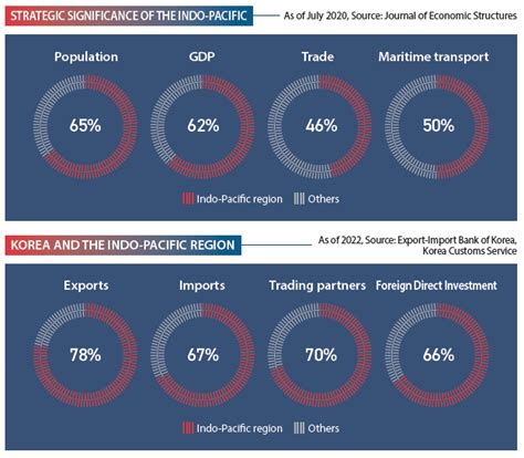 Republic of Korea Indo-Pacific Strategy | LaptrinhX / News