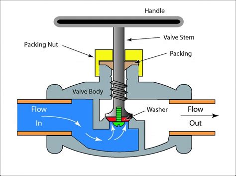 Generic illustration of a globe valve | Water valves, Mechanical ...