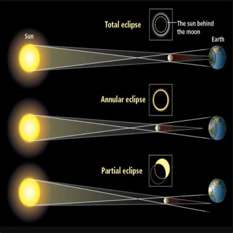 Solar Eclipse Diagram Labeled