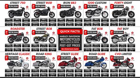 Harley-Davidson Motorcycles Available in India (Full Lineup): Post-GST ...