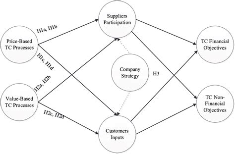 Empirical Research Model | Download Scientific Diagram