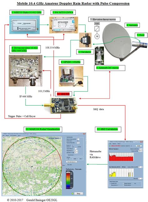 Mobile doppler rain radar