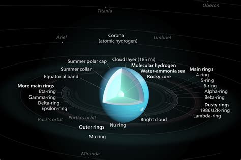 Uranus – 7th planet from sun, sideways, methane based, geography, internal structure