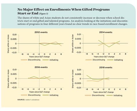 Gifted and Talented Programs Don’t Cause School Segregation - Education Next