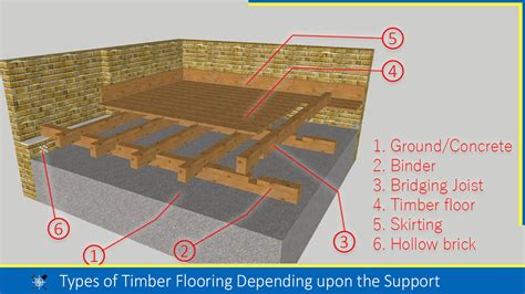 Types of Timber Flooring: On Support Type