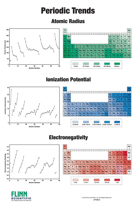 Periodic Trends Charts for Chemistry