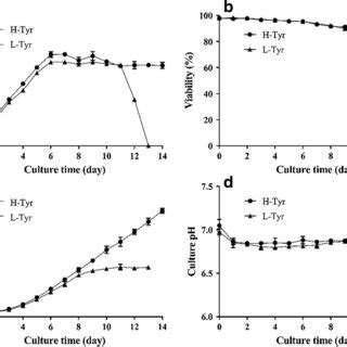 Bioreactor cell culture performances during the fed-batch cultures with ...