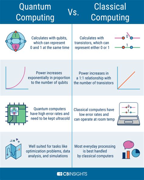 Quantum Computing