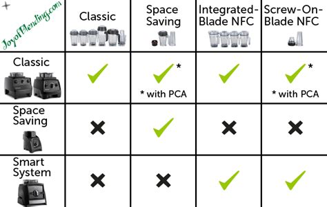 Vitamix Container Compatibility - Joy of Blending