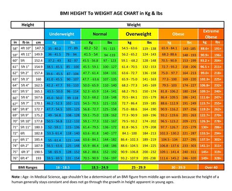 BMI height to weight age chart for male & Female in kg & lbs. | Hight and weight chart, Ideal ...