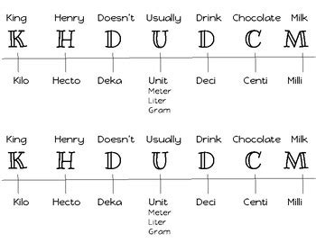 King Henry Measurement Conversion Handout by Megs Math Pages | TPT