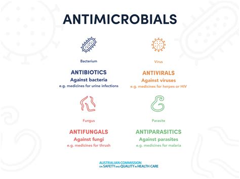 Antimicrobial Chart