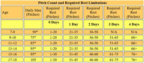 Little League Pitch Count Chart