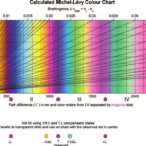 (PDF) A revised Michel-Lévy interference colour chart based on first-principles calculations