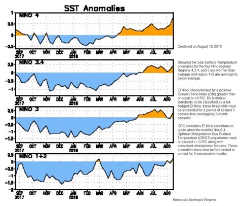 Wx4cast: Why I think a Modoki El Nino is developing.