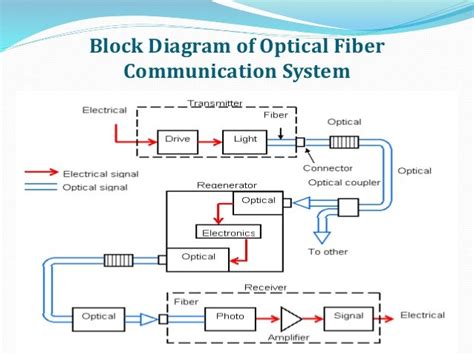 Optical Fiber communication