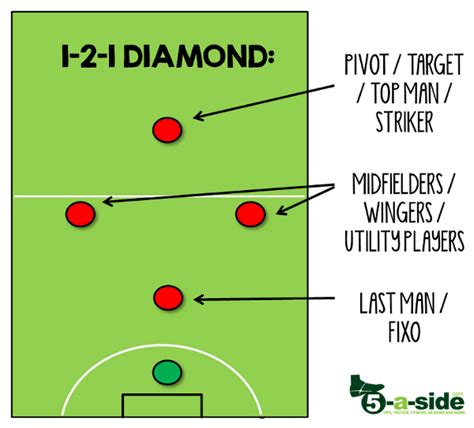 5-a-side positions: find your best spot | 5-a-side.com