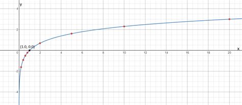 Graph the function $y=|\ln x|.$ | Quizlet