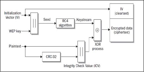 Wep vs wpa algorithms - vastjava