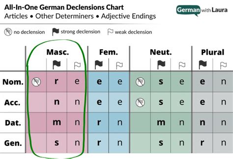 German Adjective Endings: Your Essential Guide