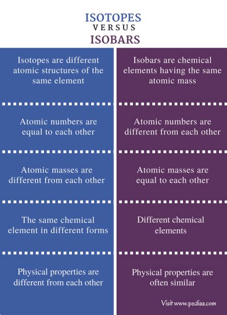 Difference Between Isotopes And Isobars Definition,, 49% OFF