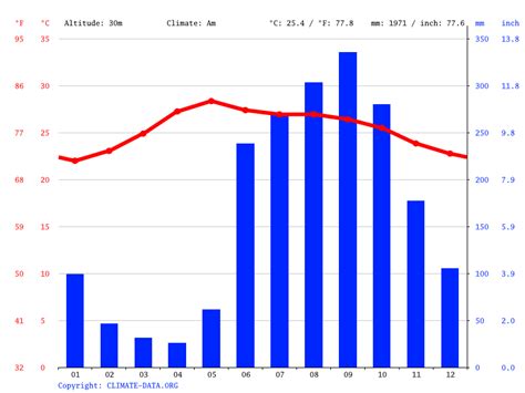 Clima Coatzacoalcos: Temperatura, Climograma y Tabla climática para Coatzacoalcos - Climate-Data.org