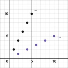 2.5: The Inverse of a Linear Function | Intermediate Algebra