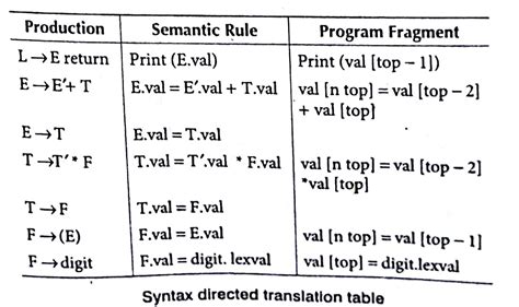 Syntax Directed Translation in Compiler Design Tutorial with Examples