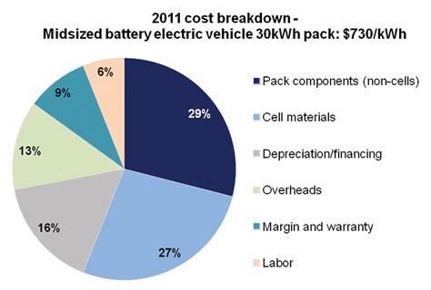 Electric Vehicle Batteries White Paper Price - Naoma Corliss